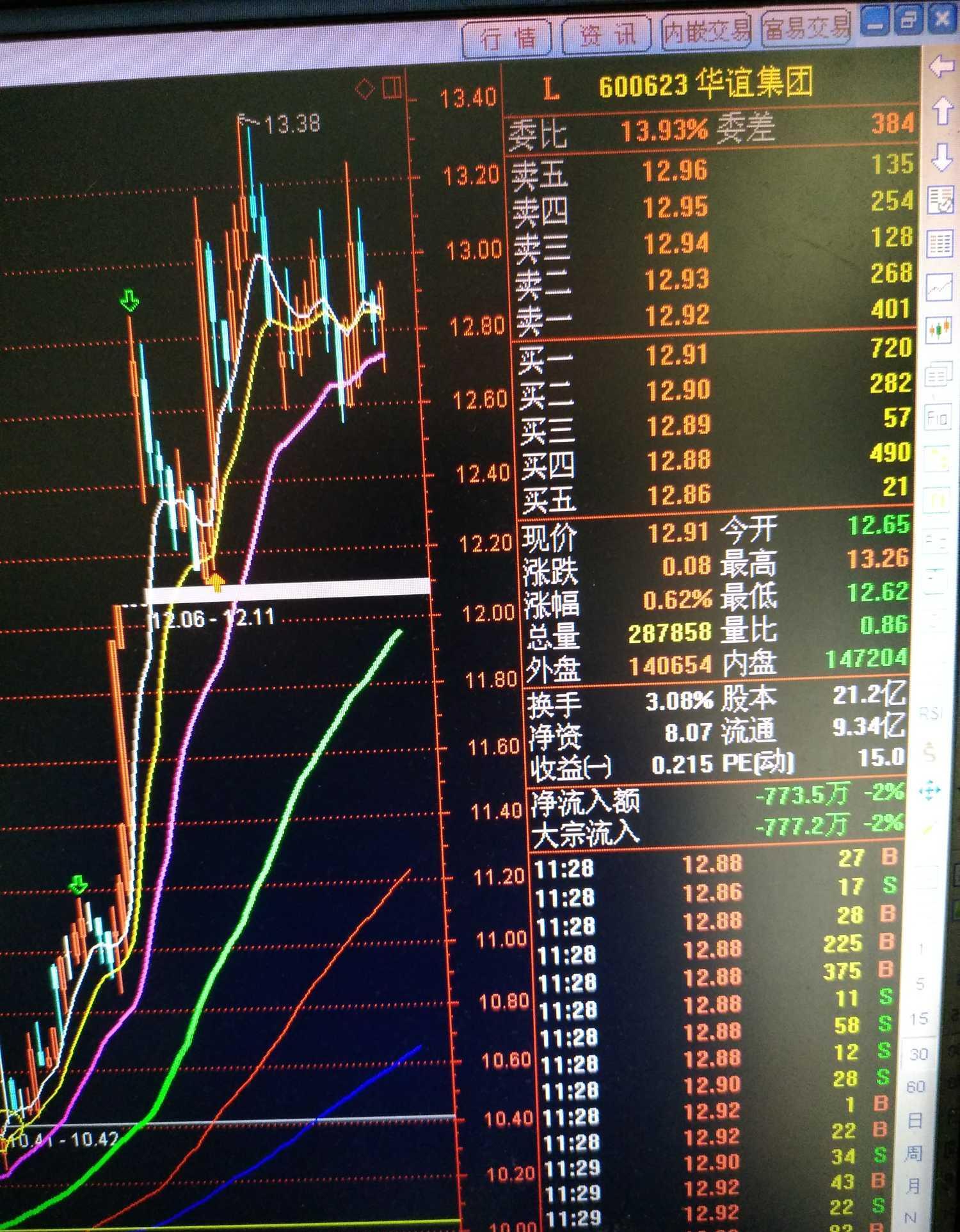 大盘60分钟顶背离,黄白线下穿粉线,注定是一波杀跌,小心为妙,调整在即