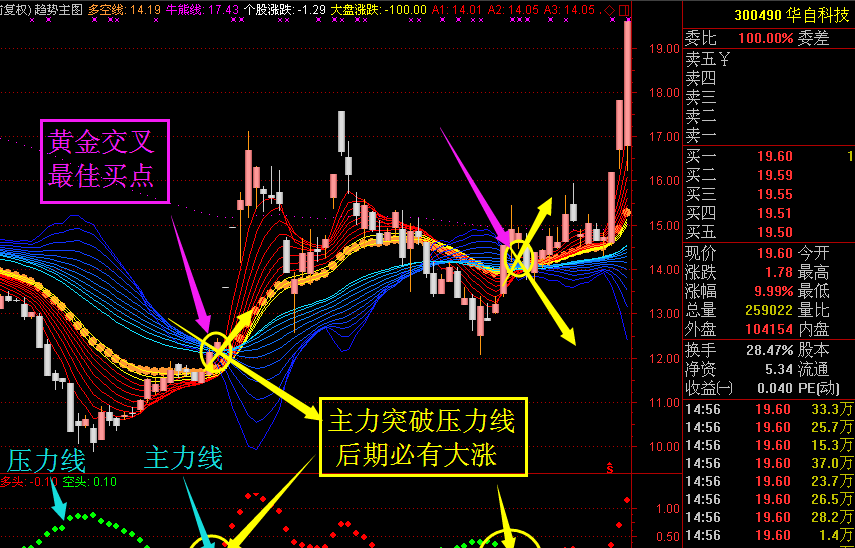 华自科技分析图_华自科技(300490)股吧_东方财富网股吧