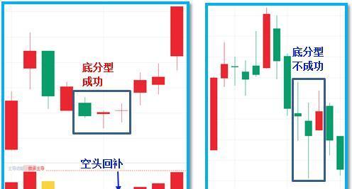 6连跌后,反击中的"底分型"运用