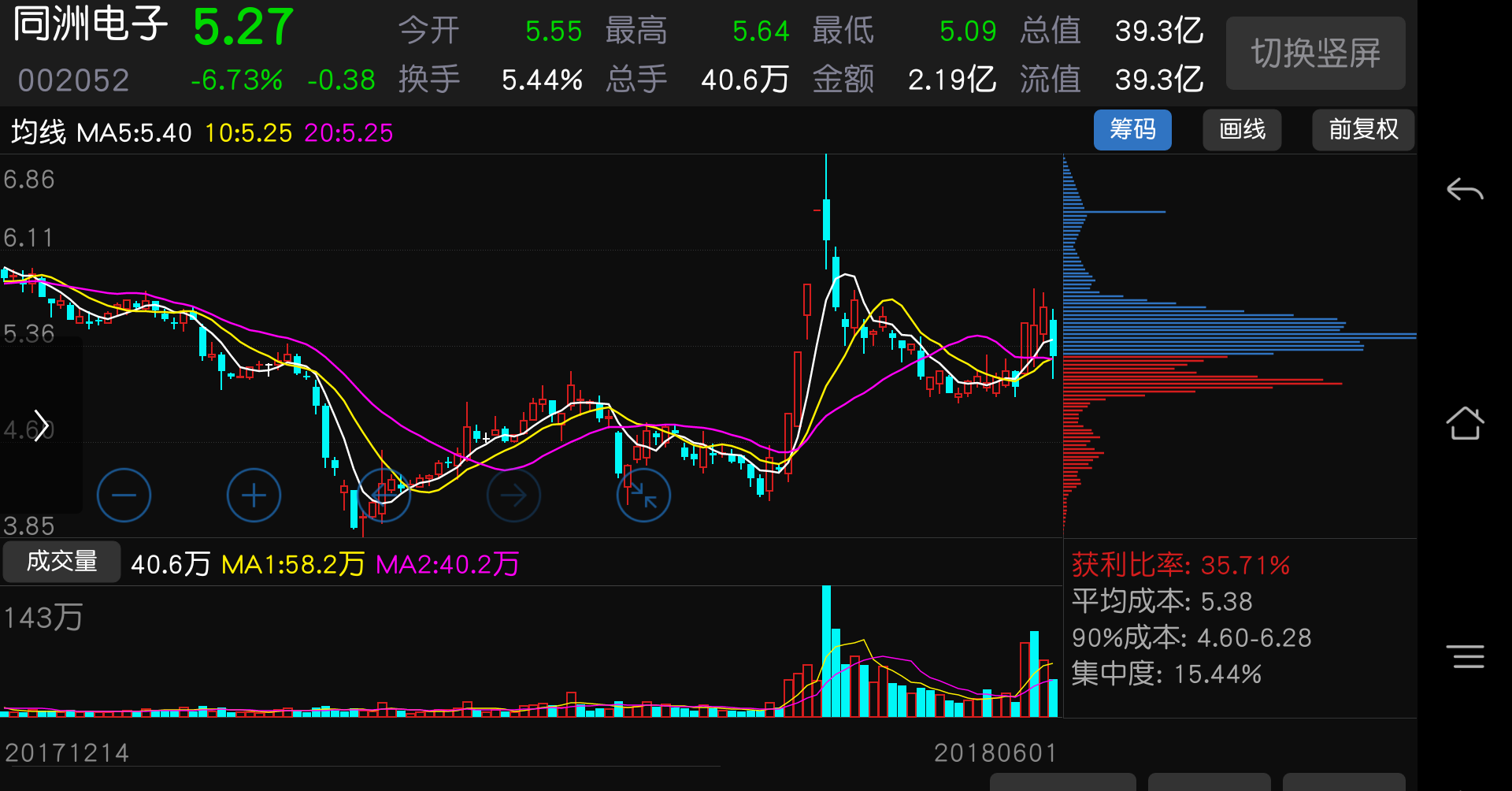 大家仔细看看同舟电子现在的筹码分布图,然后分析分析