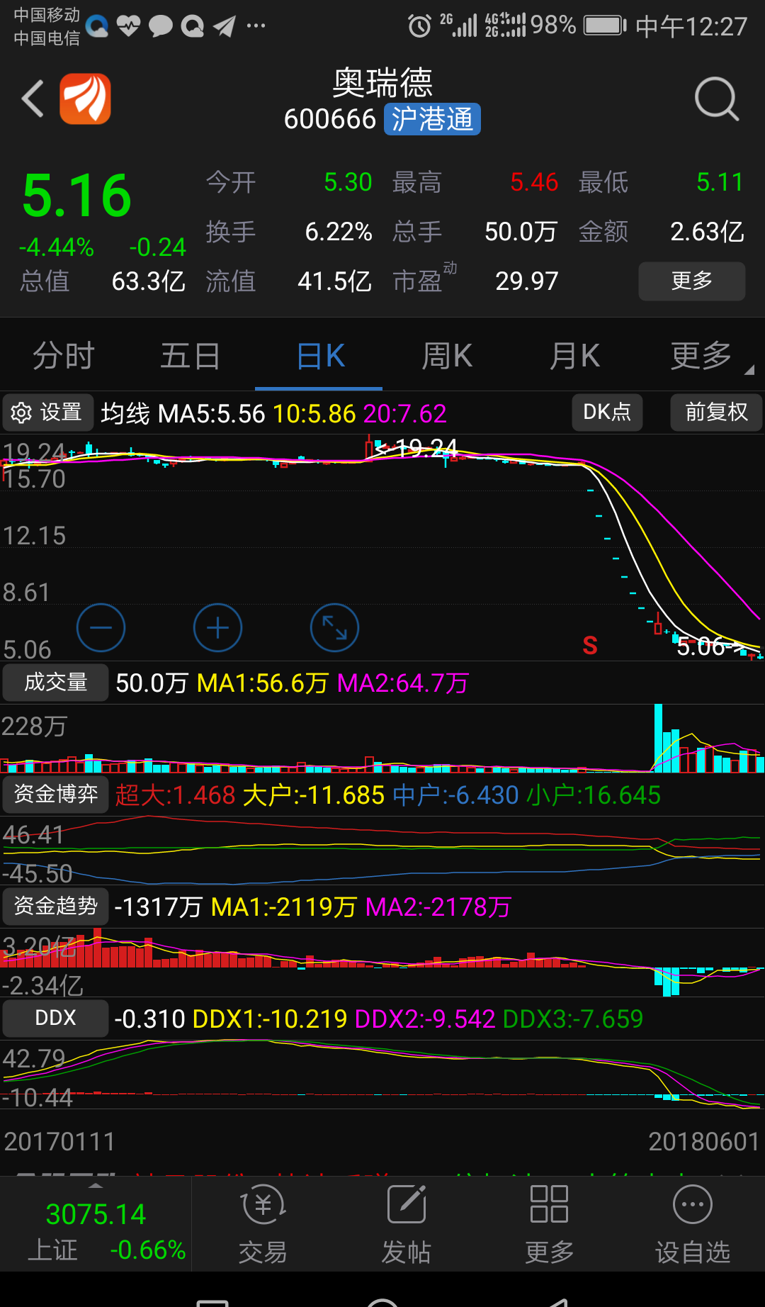 现在奥瑞德股票主要集中在超大户与散户手中,变盘行情随时可能发生.