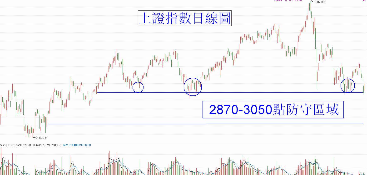 4月底5月初,上证指数在3050点附近反复打底,形成了千锤百炼的底部