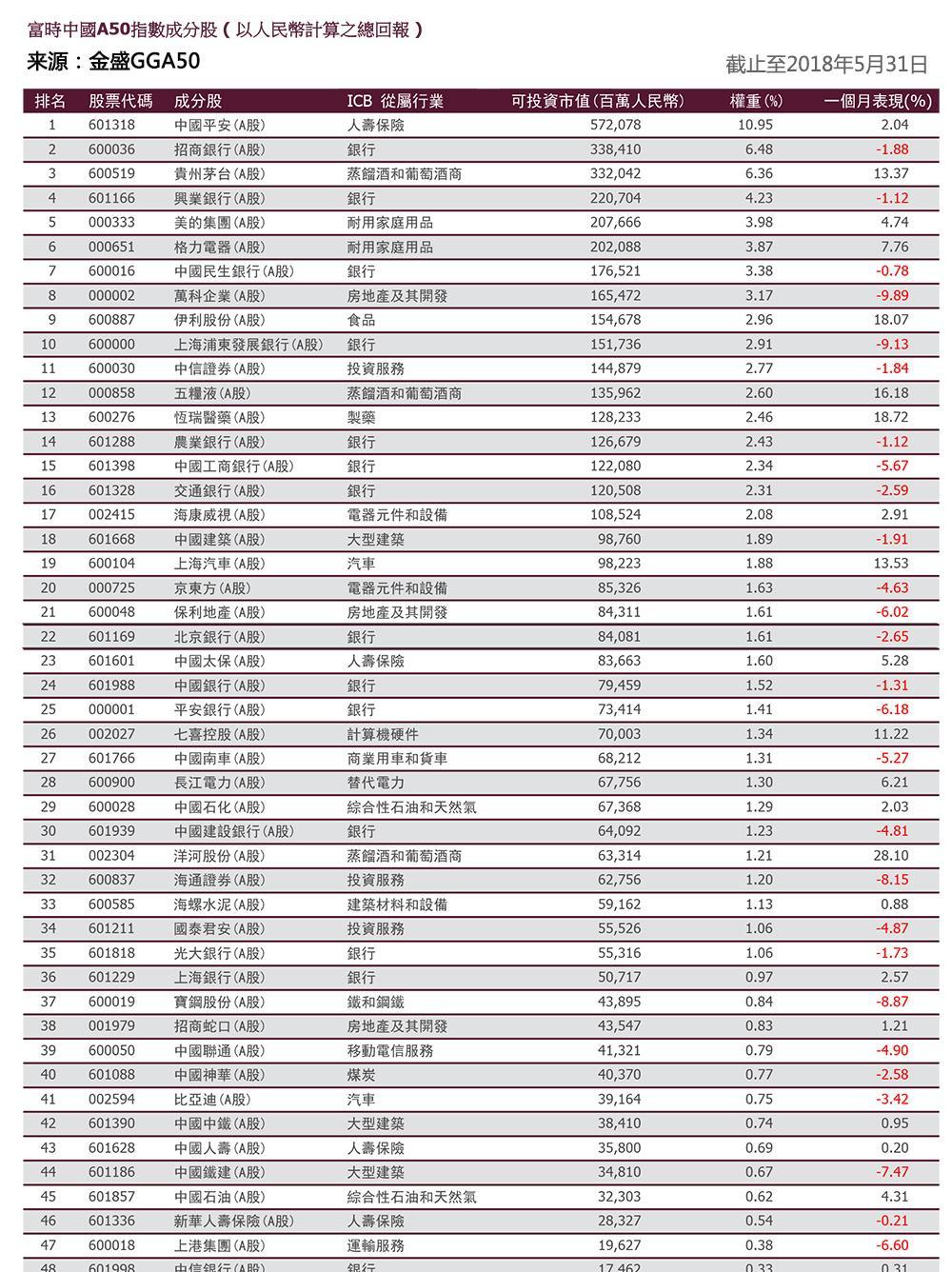 金盛gga50最新新华富时中国a50指数成分股更新至5月31日