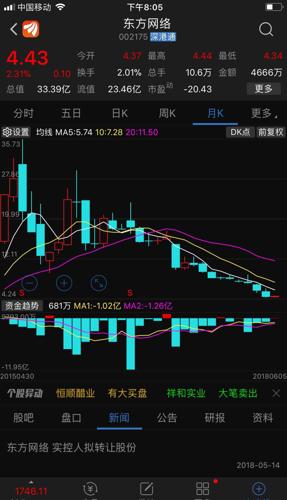 东方网络002175盘子这么小,为什么从35元跌到4元.东方