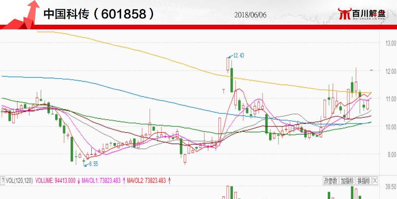 龙头个股方面,知识产权概念个股中国科传一字涨停!