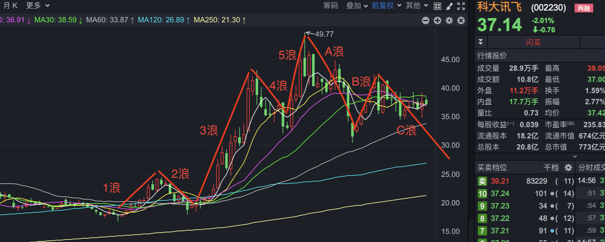 科大讯飞:周线图波浪分析_科大讯飞(002230)股吧_东方