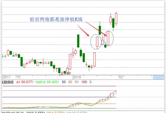 涨停板战法二涨停双响炮战法