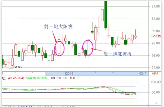 涨停板战法(二):涨停双响炮战法