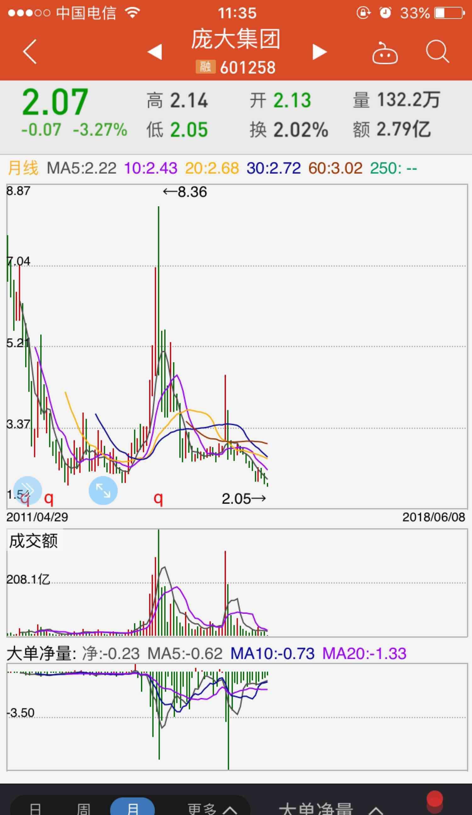 月线创历史新低的股票不好找,没想到当年的破发王月线