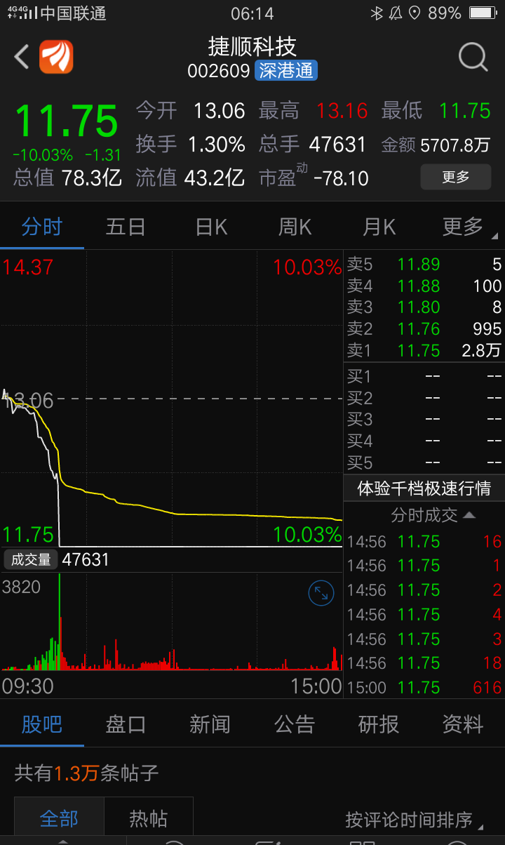 大家看一下,此股昨天走势和捷顺科技002609一模一样的