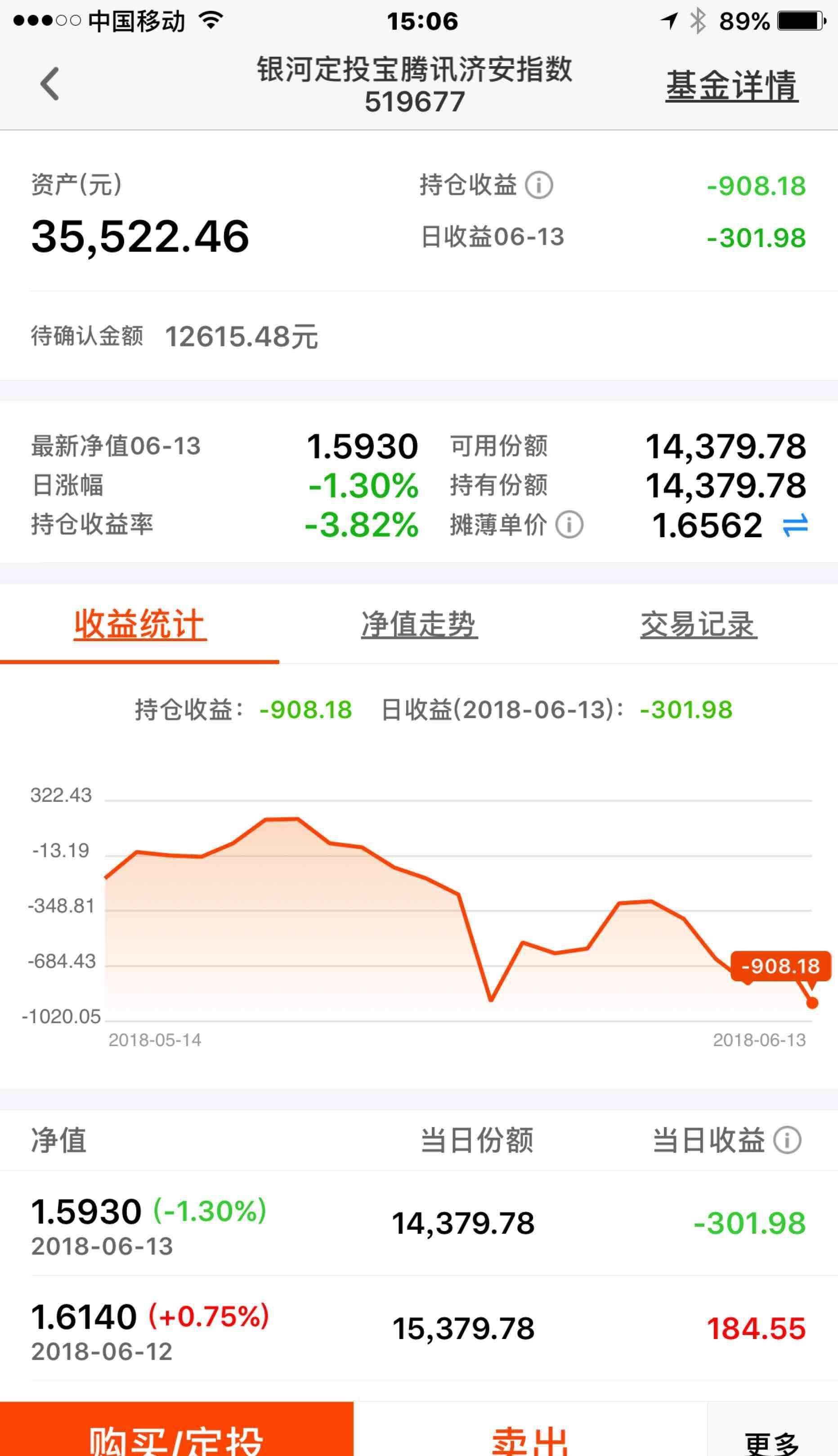 同时买的基金亏了4个点.