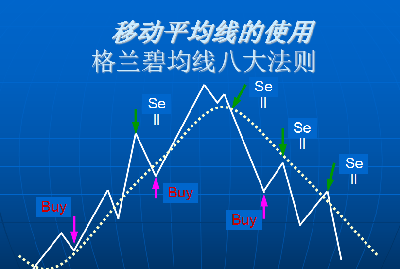 格兰碧均线八大法则