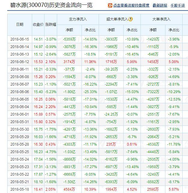 一个月的碧水源主力和大单情况,显而易见,这股票已经主力抛弃,剩下一