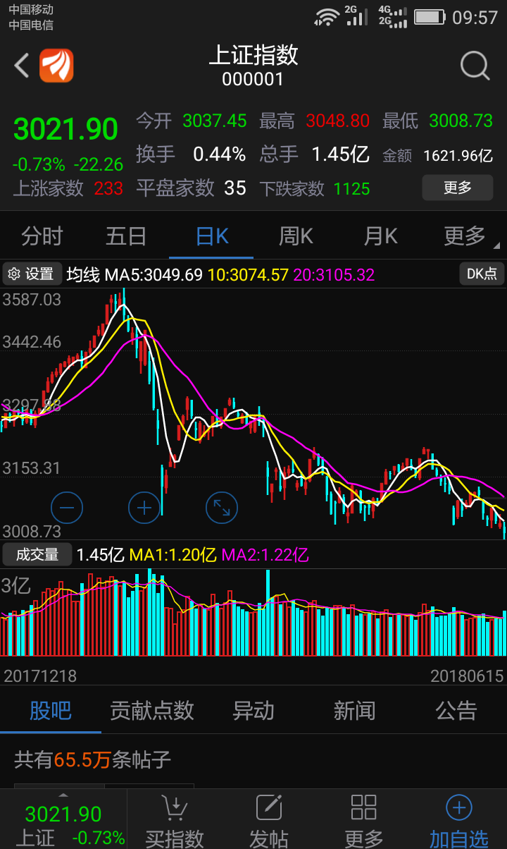 上证指数4个月跌幅6%,同期苹果期货4个月涨幅,换算成股票涨幅650%