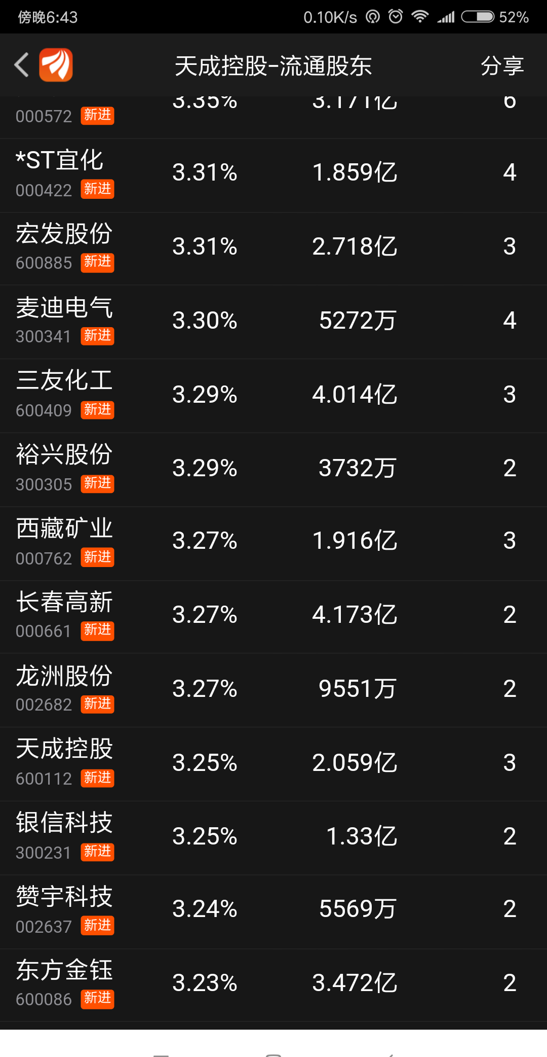 陪国家输钱.国家队持仓市值就乘4862.76万了.俺90手输