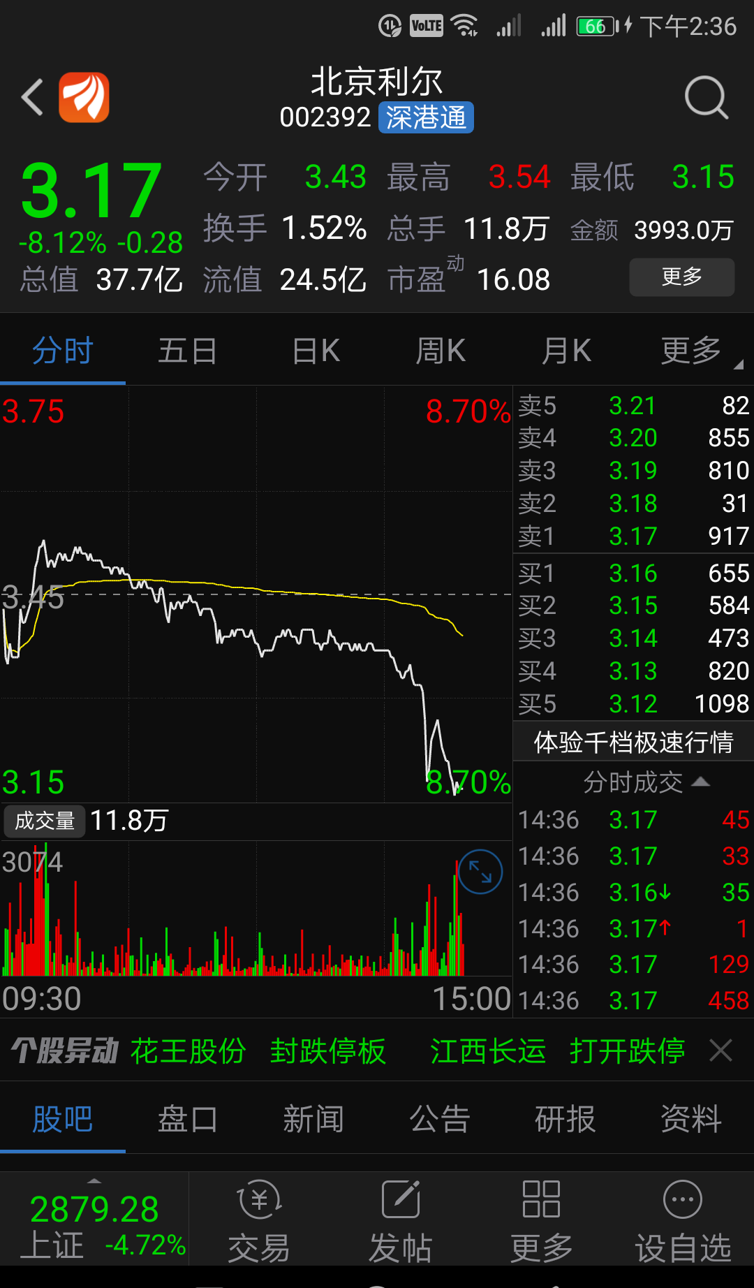 恭喜辛亏还没掉停_北京利尔(002392)股吧_东方财富网