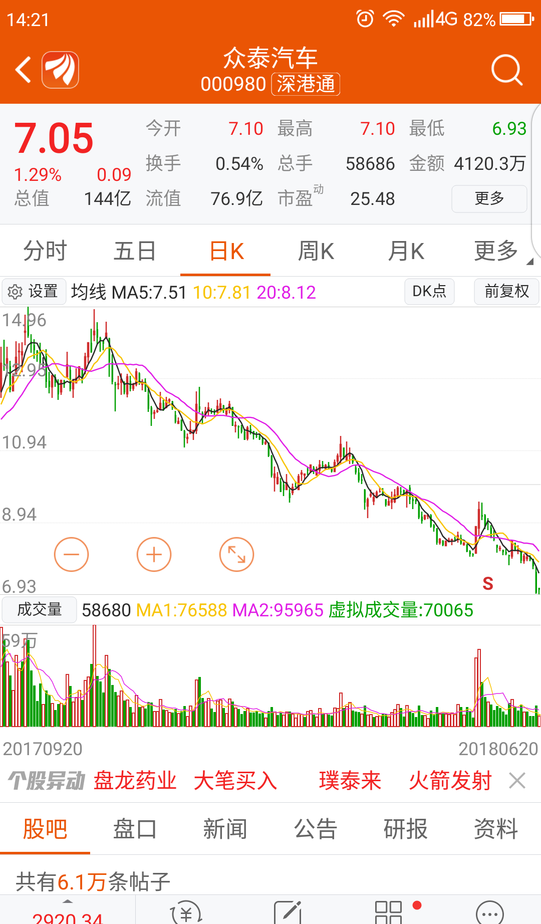 众泰汽车(000980)股吧_东方财富网股吧