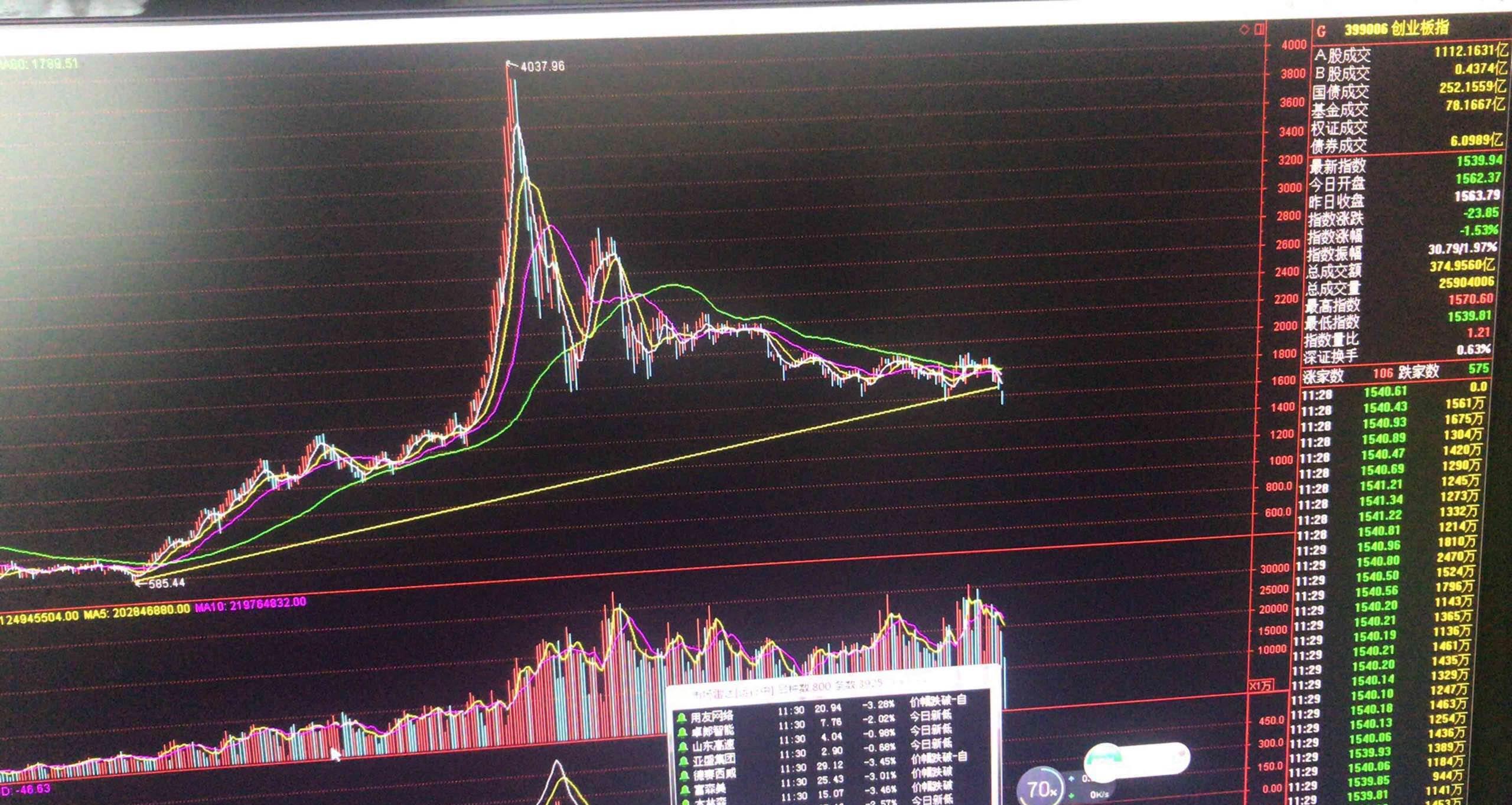 远离垃圾股,上半年很多底部放量上涨个股的上半年走势