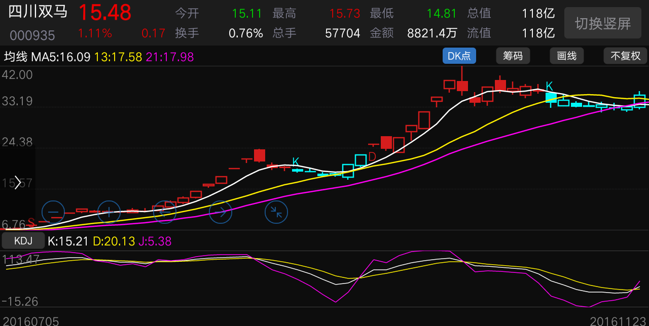 预测一下 亚夏汽车将会是这样的走势 参考四川双马 第一波涨幅也是六