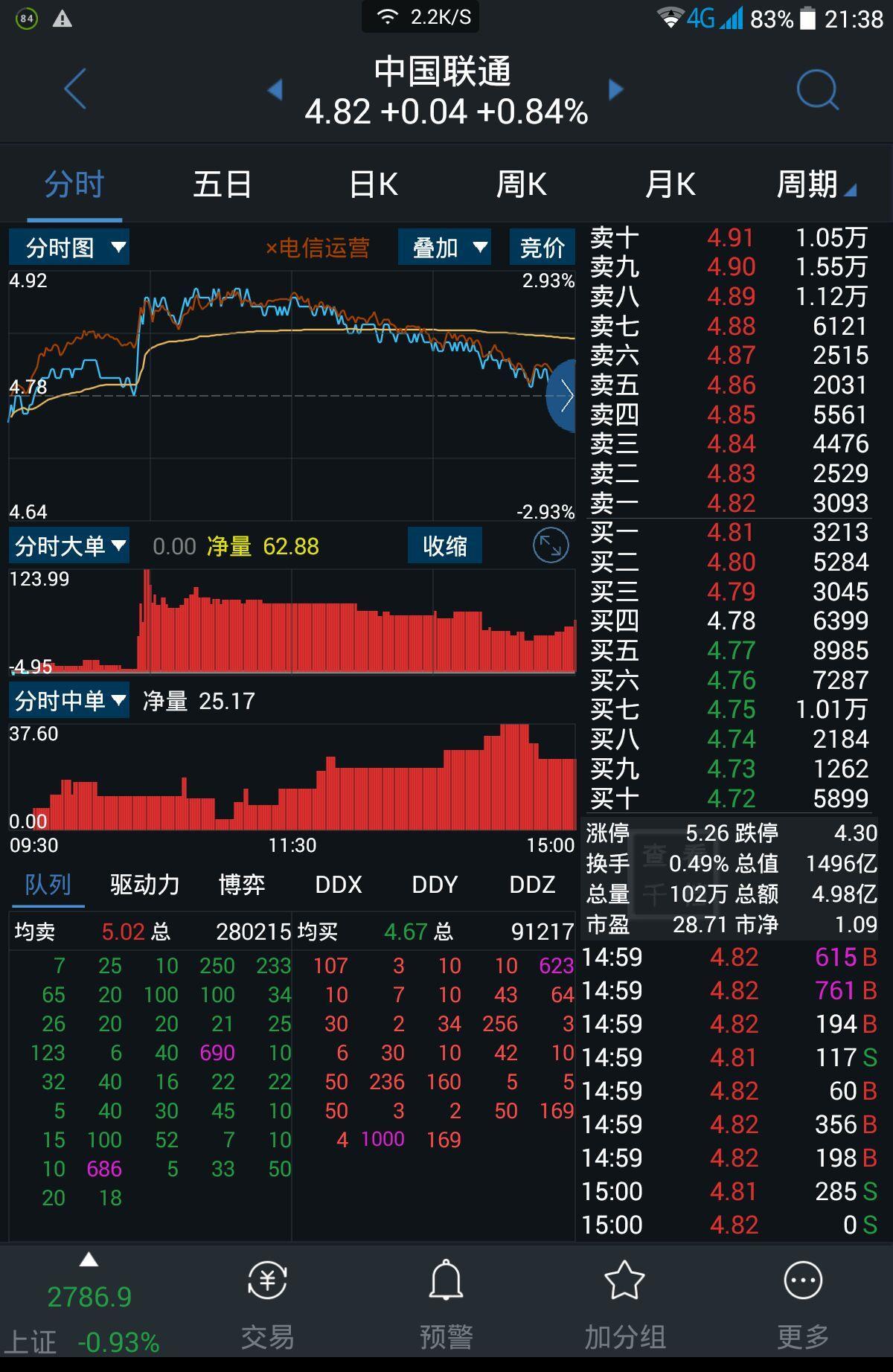 联通今天怎么会有这么多大小资金进入,自编的主力监控指标