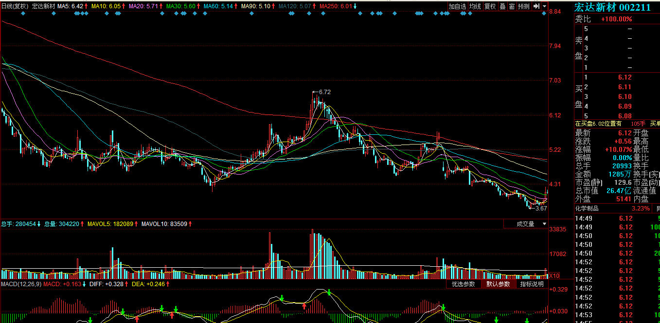 新材2012年4月----2014年1月走势图,当持有类似上图这种形态的股票时