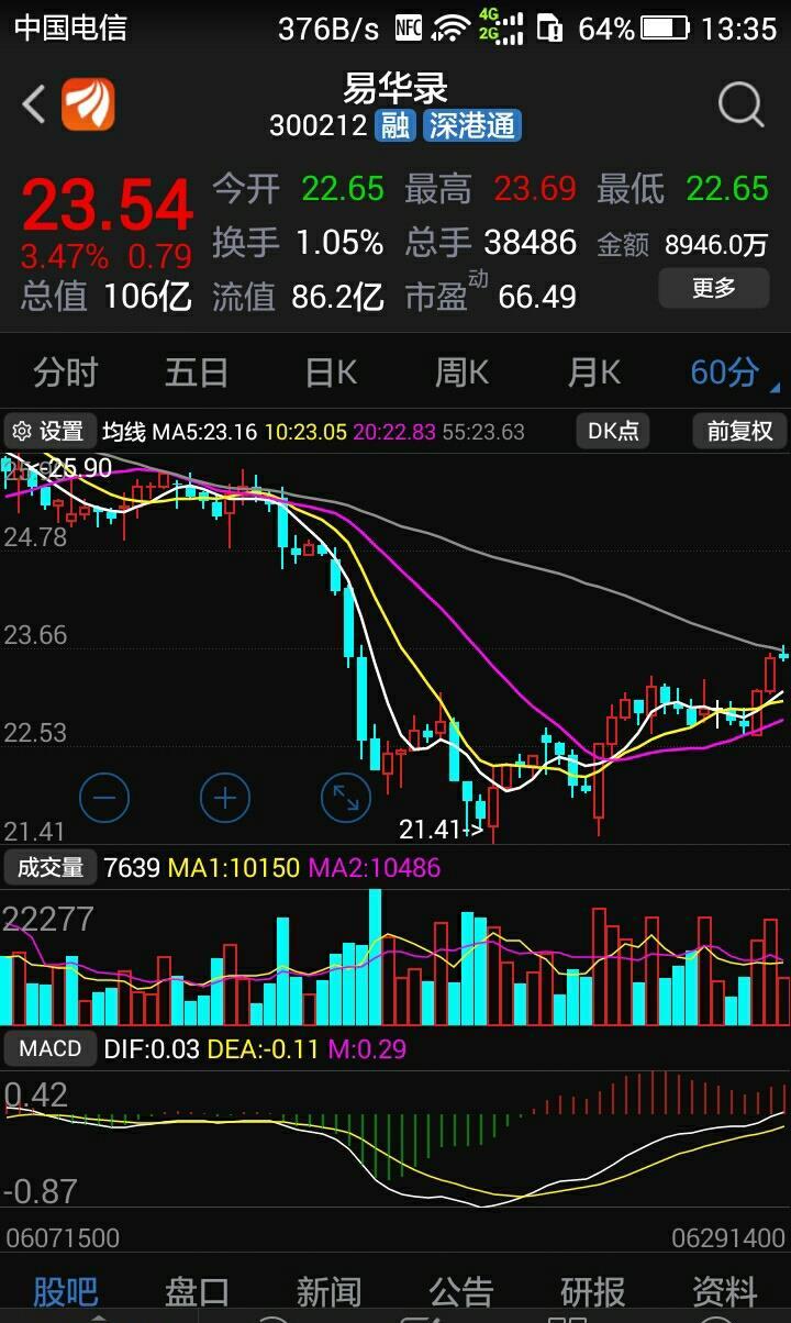 55小时均线压力位_易华录(300212)股吧_东方财富网股吧