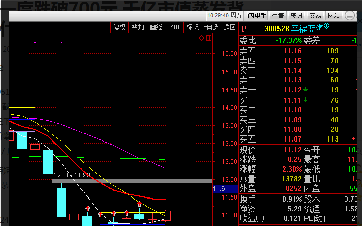 300528 分时均线附近可以适当低吸2成左右,做个短线2天行情