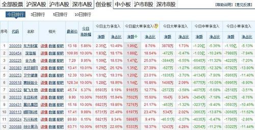 2018年6月29日,创业板上市公司超级资金净流入量最大的前30只股票排名