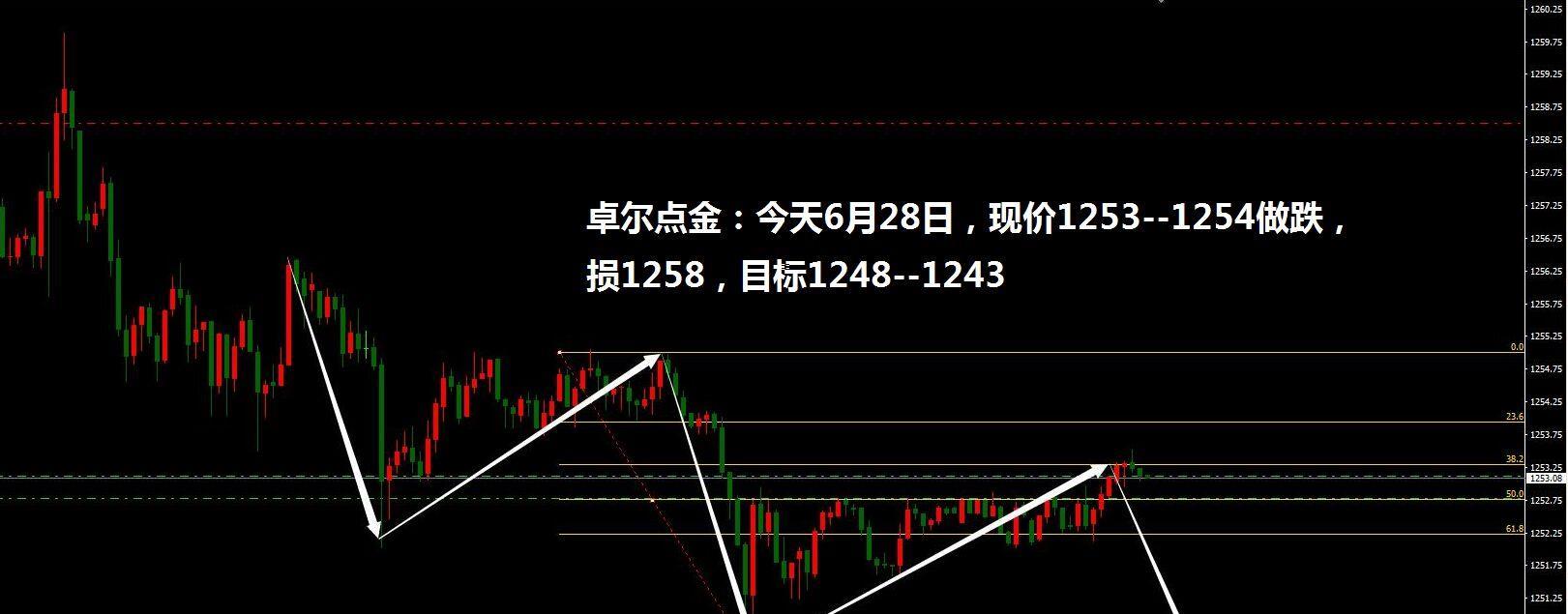 卓尔点金体系实战法,本周行情推演图全公开