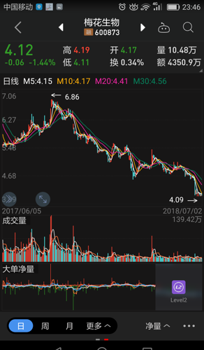 梅花生物13年新低 4.15大单买进 股价借大盘调整打压至13年新