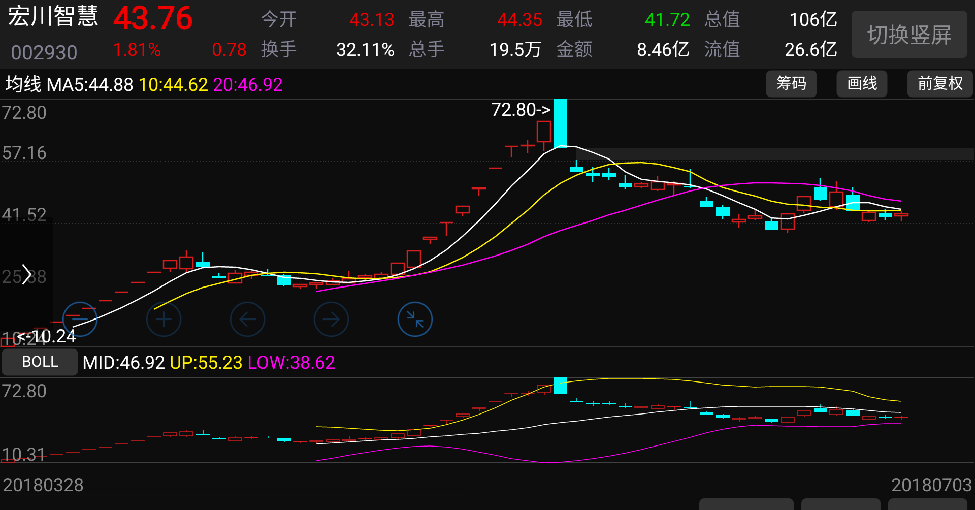 这票会不会模仿宏川智慧的走势,底部暴涨三倍,再回调一段时间继续翻三