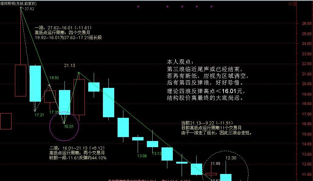 得帮照明(603303):单从技术角度分析,没研究基本面.