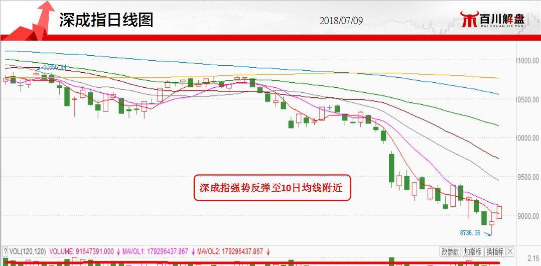 【百川解盘】信心复苏行情有望一触即发