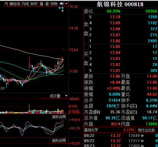 航锦科技建议13.08买进_博客(dcblog)股吧_东方财富网