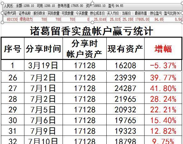 我从3月19日操盘的股票帐户(一直公示中)截止今天,赢利10.30%