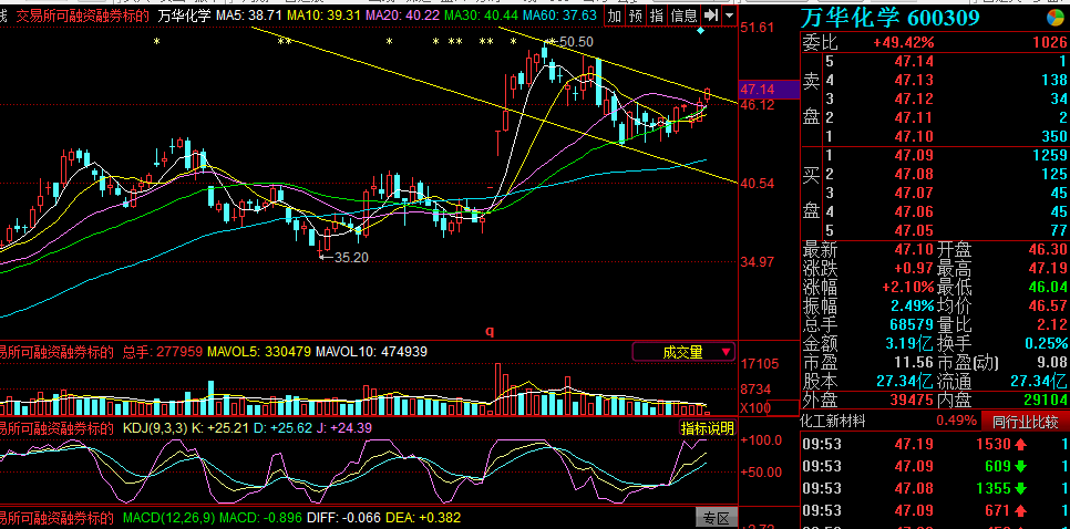 重仓股之一万华化学老鸭头形态向上突破