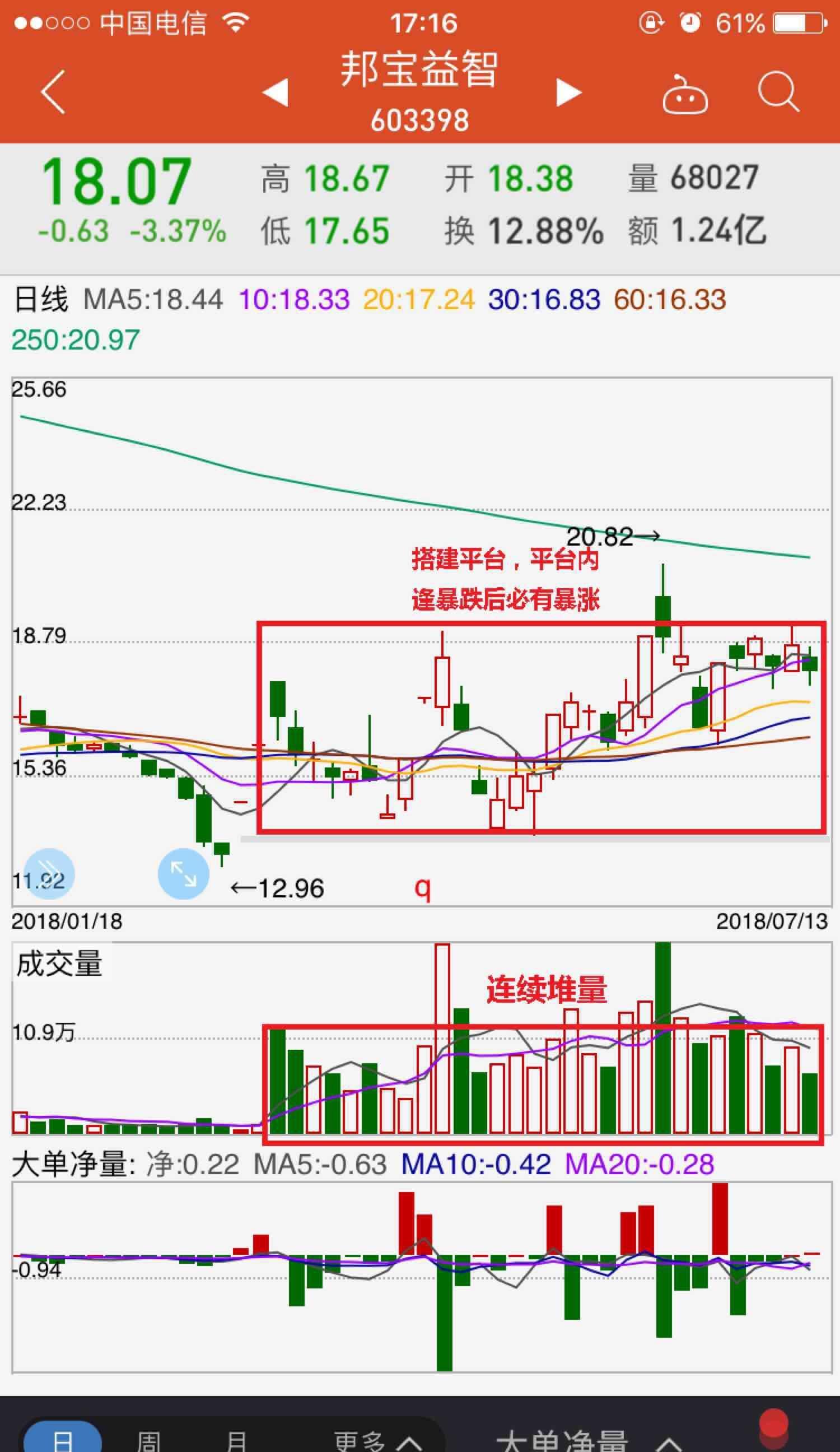 天下武功唯快不破,天下股票唯量不破!