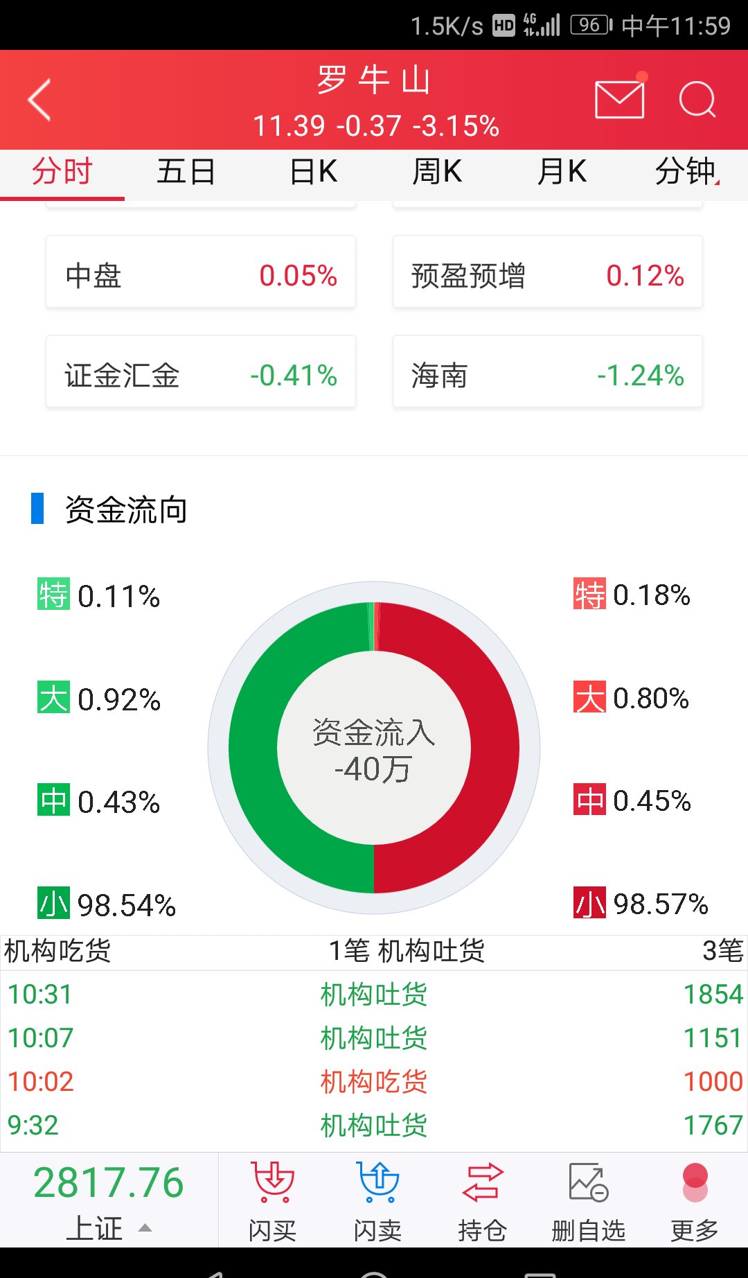 跌3.15%,资金流出40万.今天下午必有一