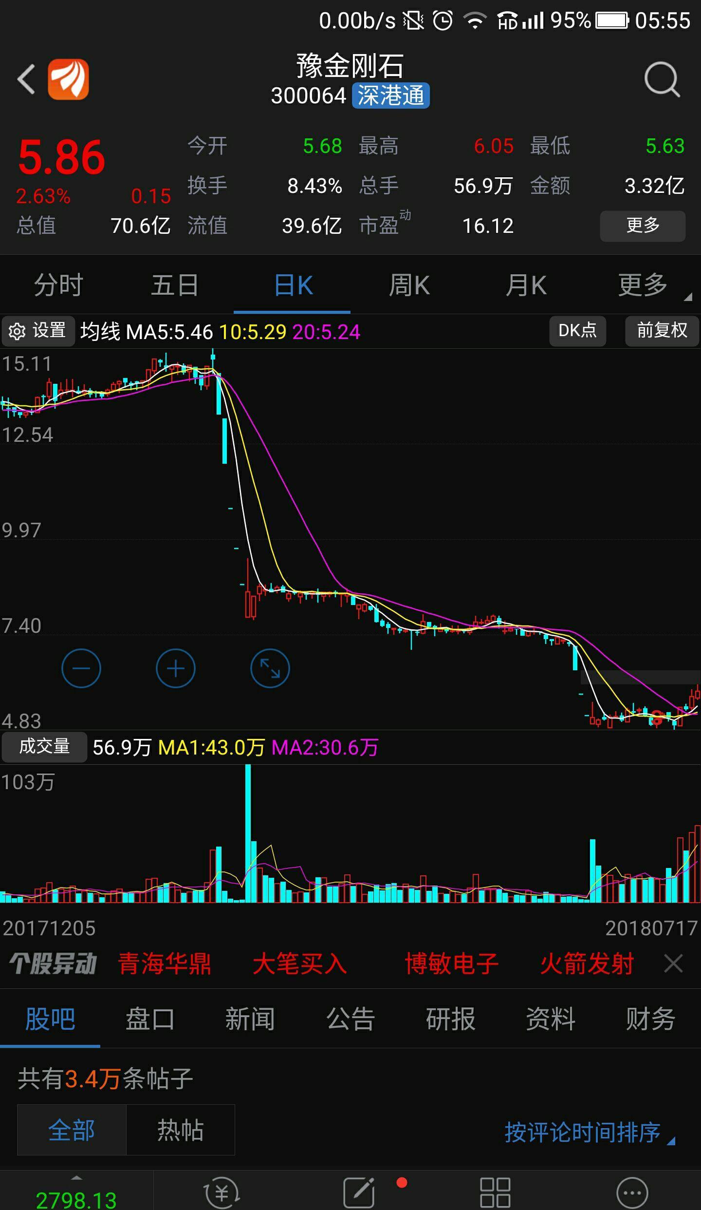 300064豫金钢石 1半年报净利润增长70%到90% 2现股票价格等于净资产被