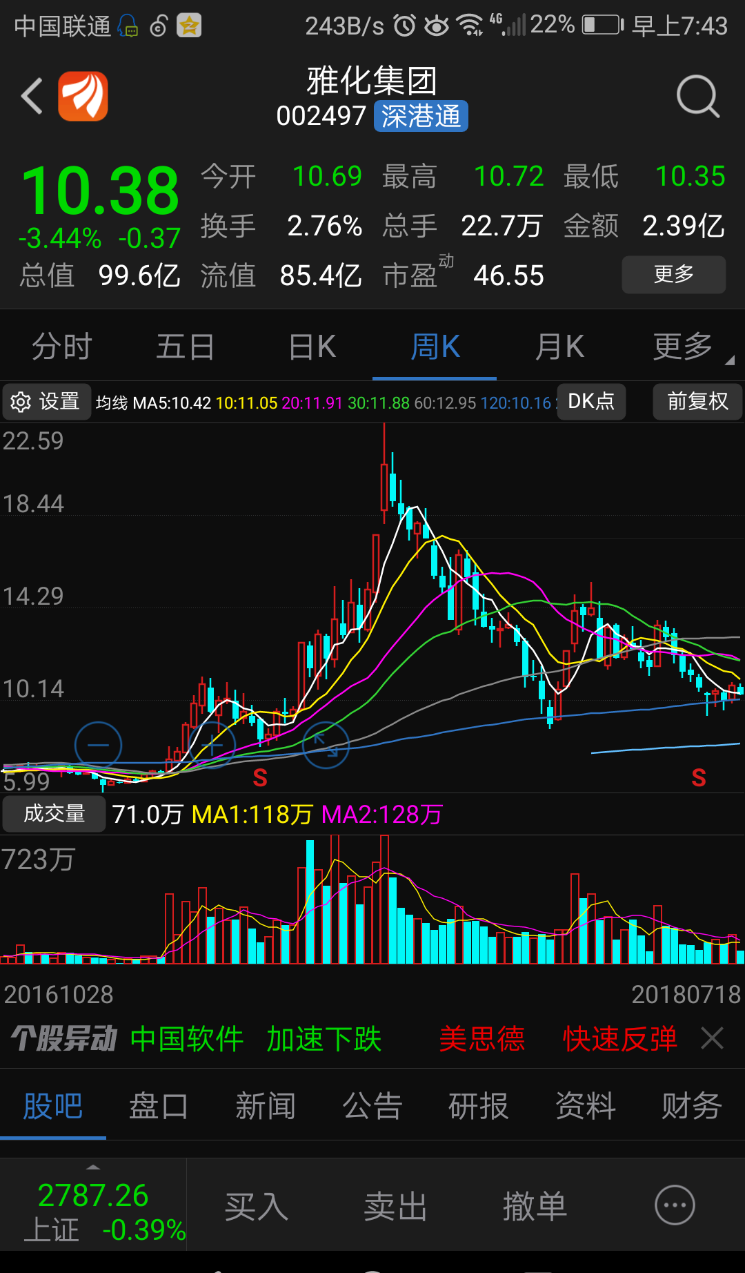 现在股票真没法玩了,珠海港和雅化集团以前触碰到120周均线都会立刻