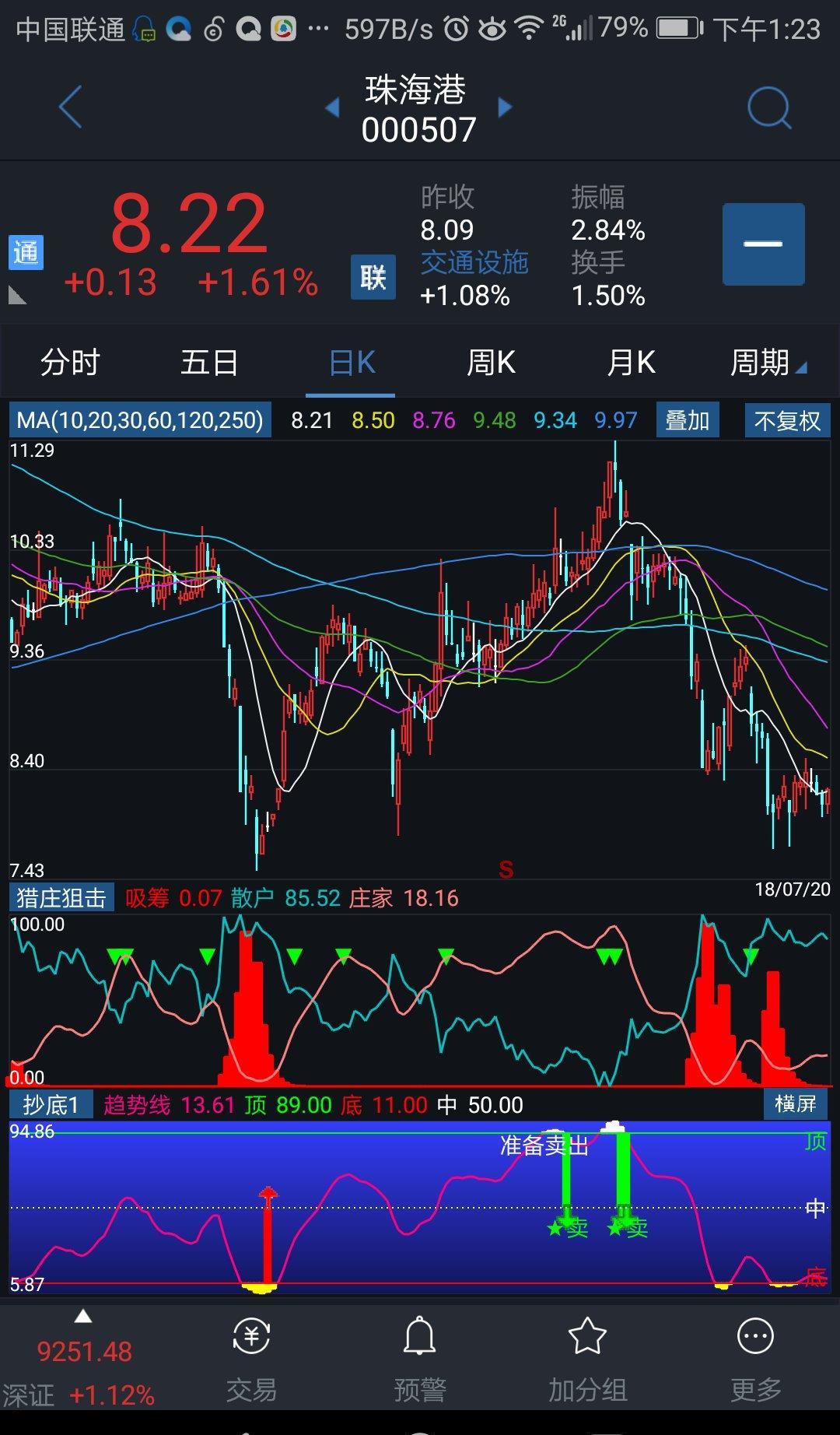 哥很不幸的告诉你们,广州港最近没有吸筹,珠海港但是吸筹很多.