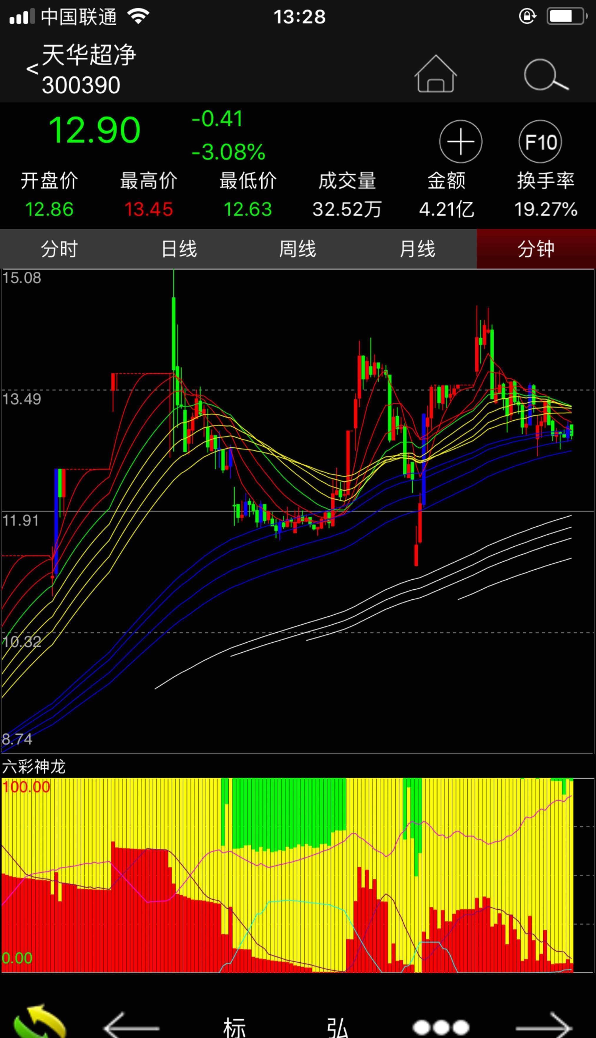 天华超净 15分钟线 拿去看_天华超净(300390)股吧_网