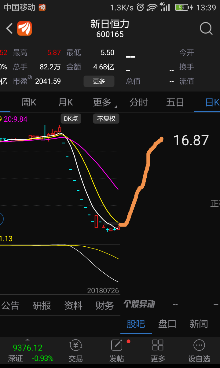 朋友们这个股票能不能走出这个图呢_新日恒力(600165)