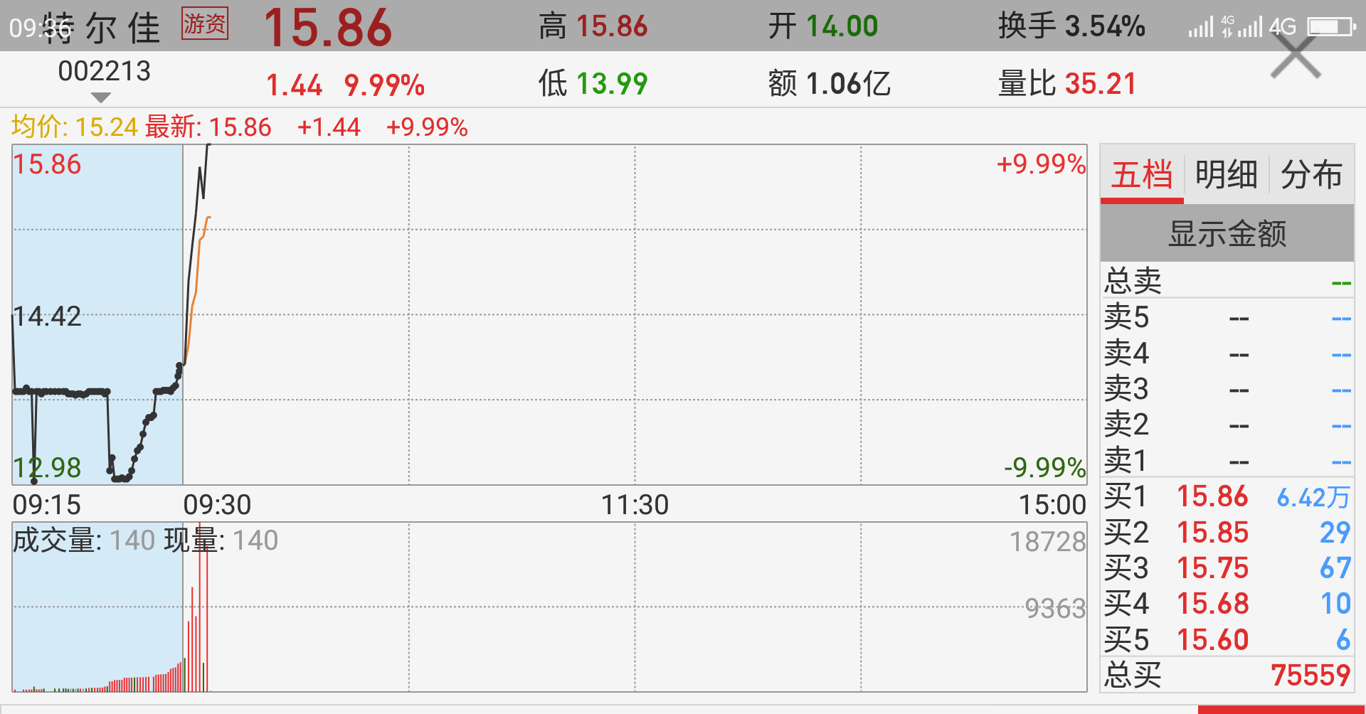 002213这种竞价弱转强经典案例.