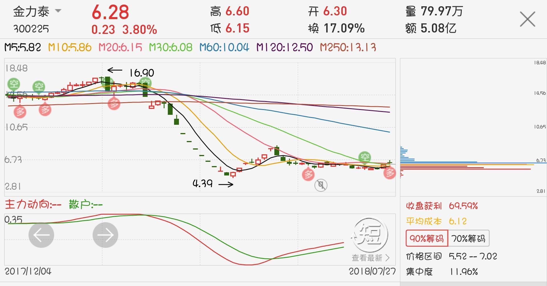从筹码分布上看,上方套牢盘几乎全部割肉走了_金力泰