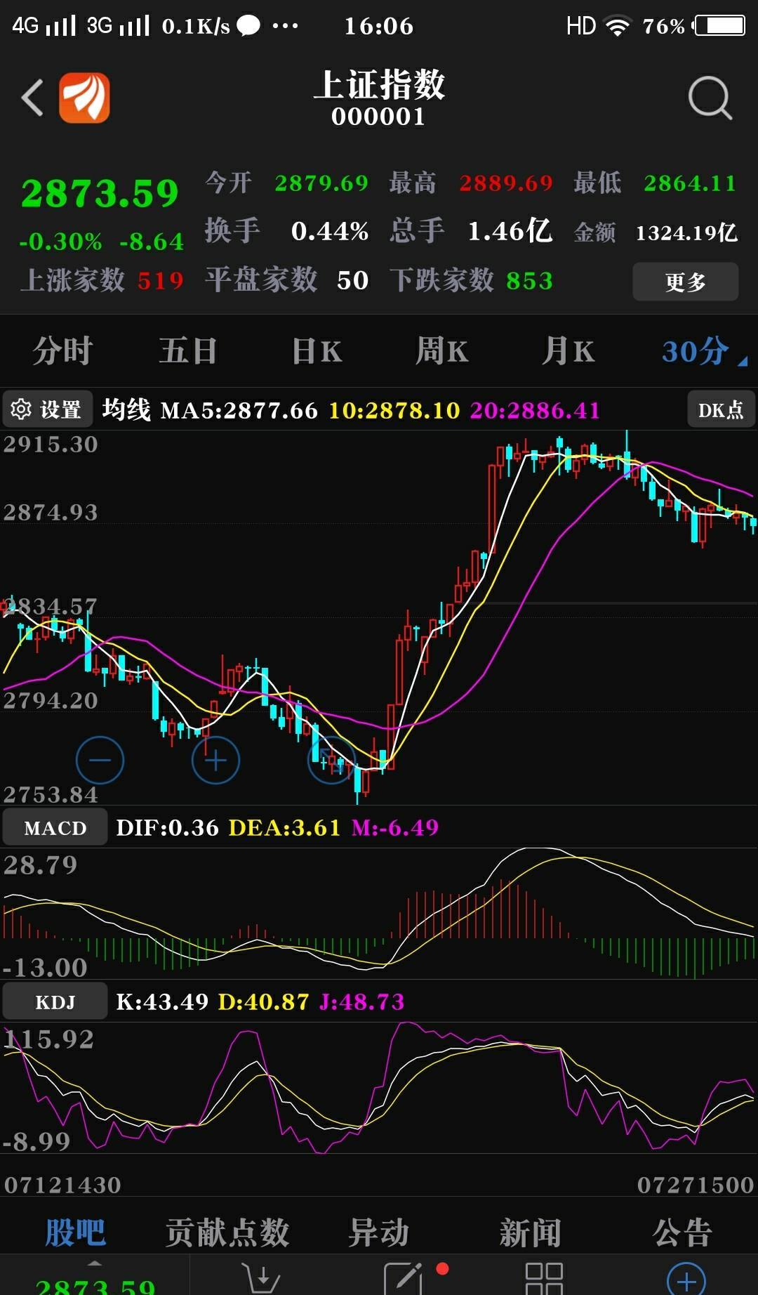 上证30分钟,可以加速下跌了