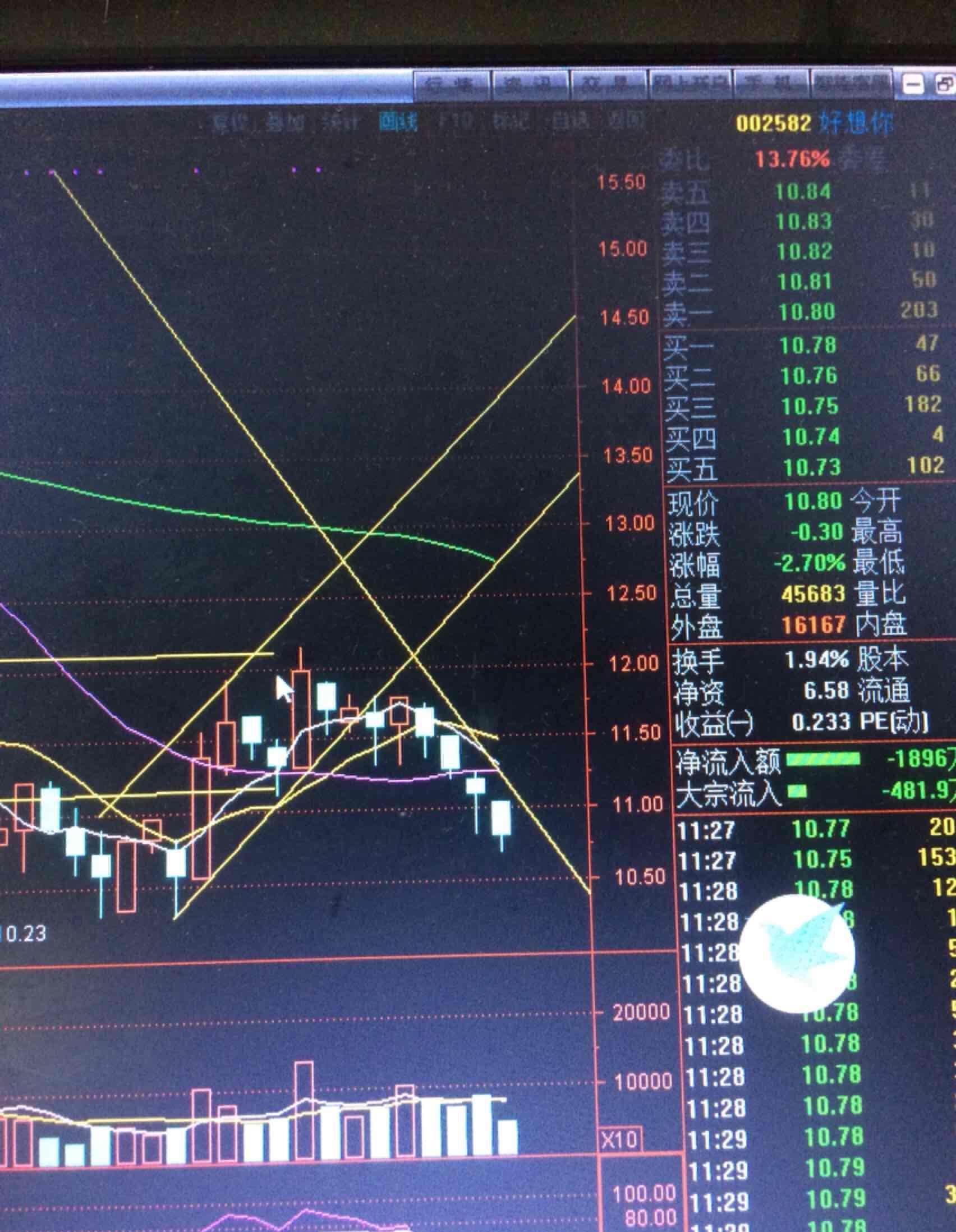 好想你下降通道中加速下滑,跌到前期10.