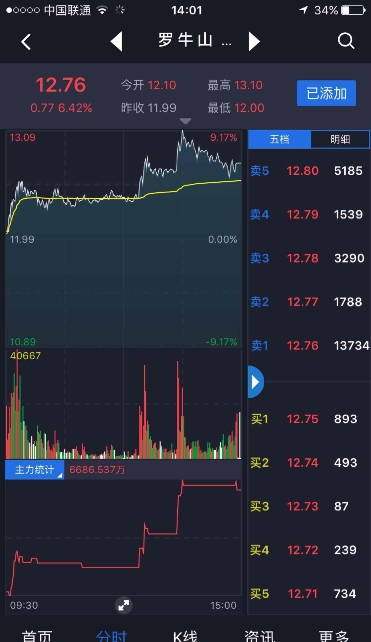 目前为止,罗牛山回档就是建仓的机会!不要问我为什么!