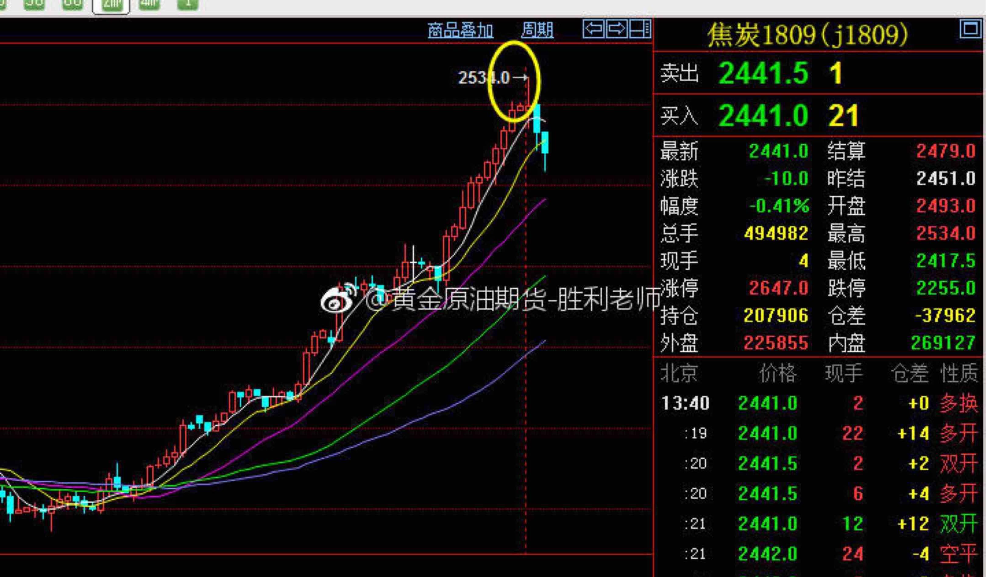 焦炭2小时高位收十字星,看是否走出3只乌鸦行情.