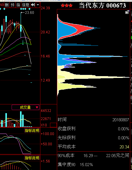 筹码分布图_当代东方(000673)股吧_东方财富网股吧